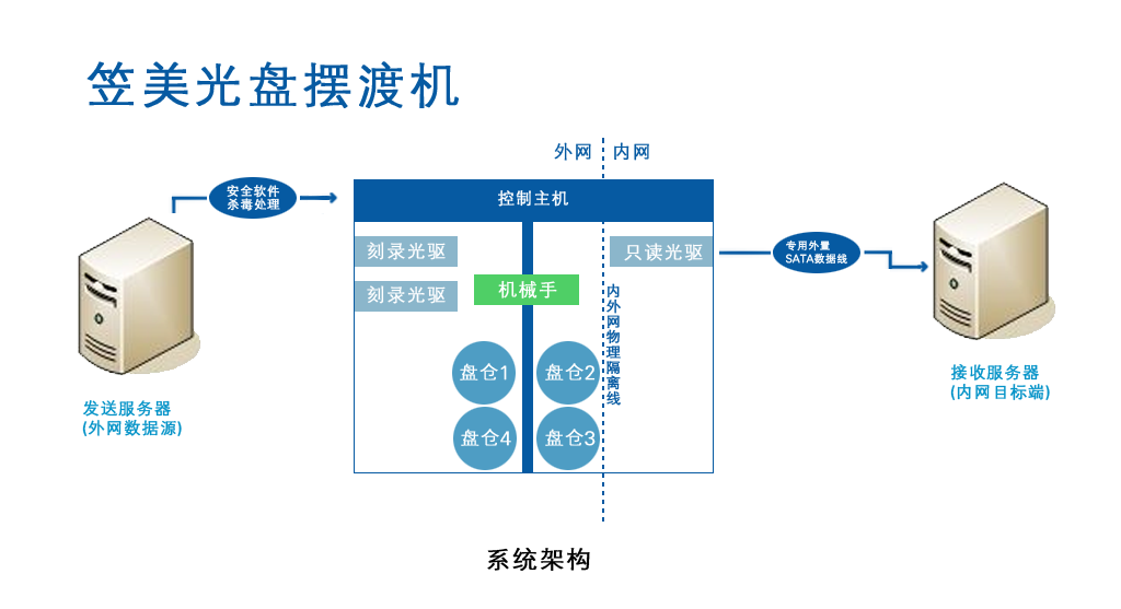 摆渡机